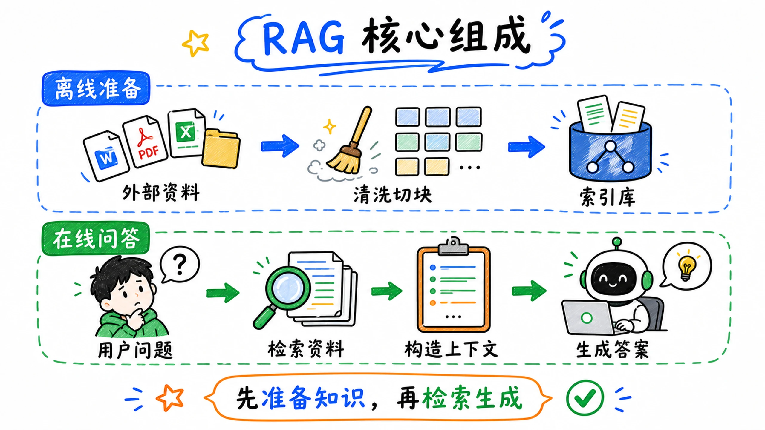 RAG 的核心组成