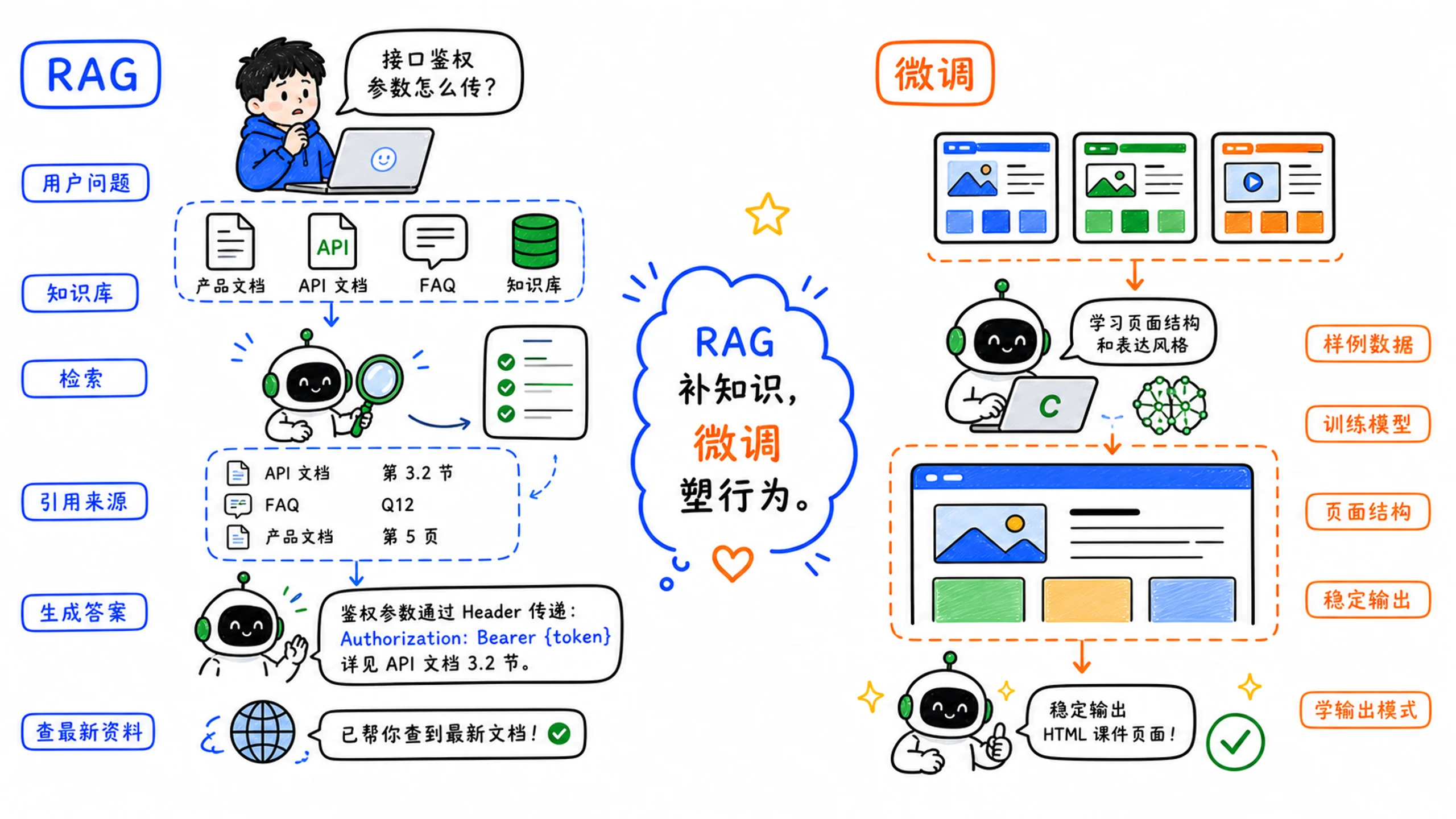 RAG 和微调的区别