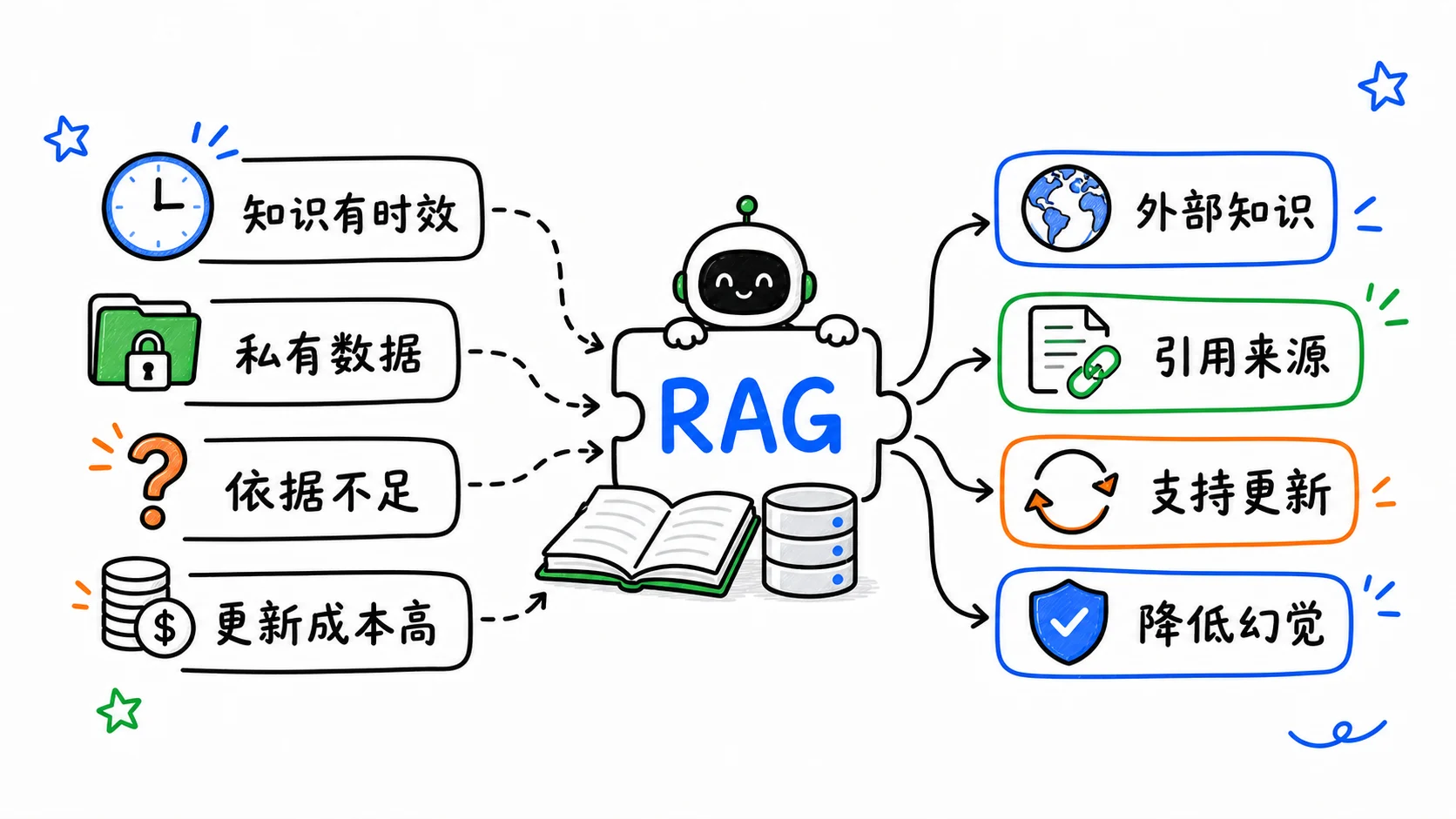 为什么经常需要 RAG