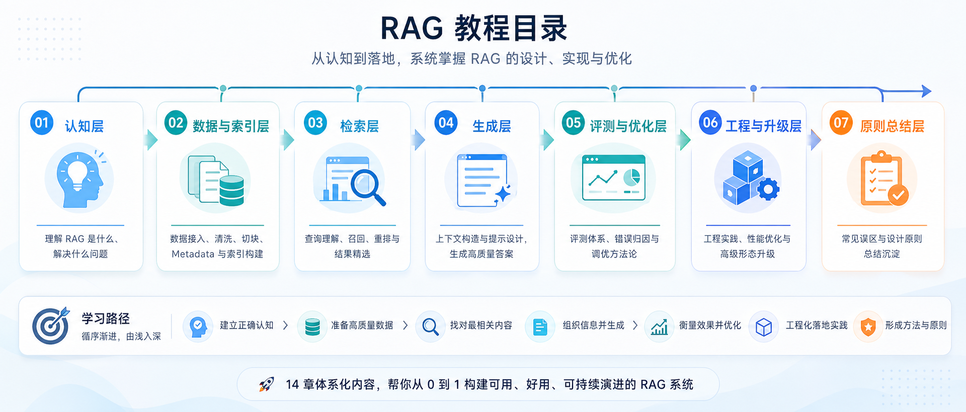 RAG 教程目录导图
